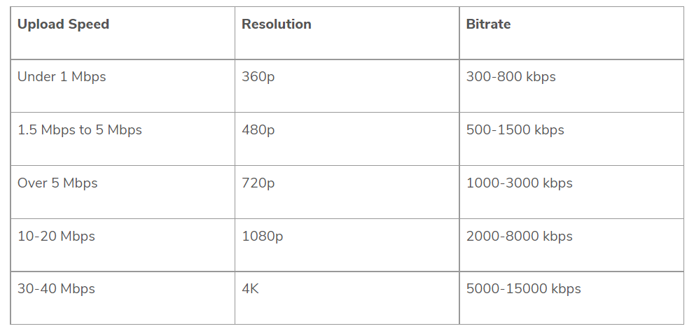 ideal resolution, bitrate, and upload speed