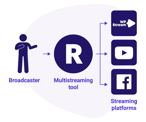 A graphic showing how multistreaming works.