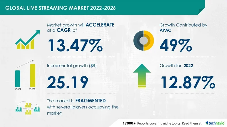 Live Streaming Market by Product, End-user, and Geography – Forecast and Analysis 2023-2027 – Technavio